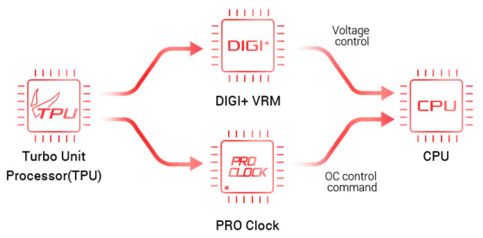 Pro Clock 2 Technology