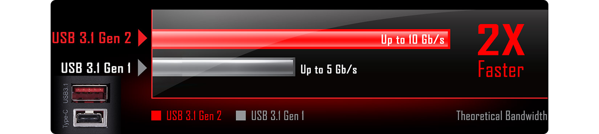 USB 3.1 Gen 2 and USB Type-C 